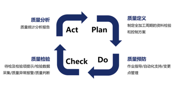 MES系統(tǒng)質(zhì)量管理模塊