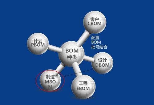bom表是什么？物料清單bom表管理