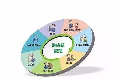 供應(yīng)鏈管理系統(tǒng)的主要功能模塊