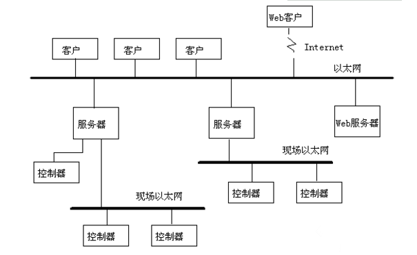 SCADA系統(tǒng)體系結構分析
