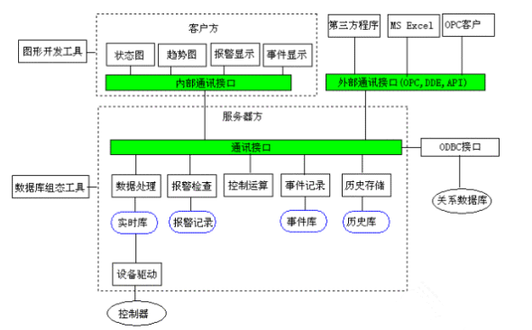 SCADA系統(tǒng)體系結構分析