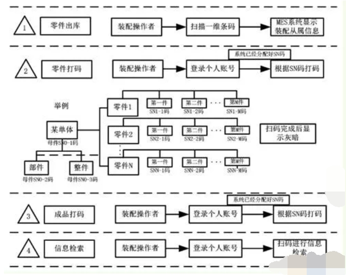 MES系統(tǒng)物料編碼方法